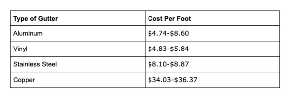 Type of gutter and cost per foot chart.